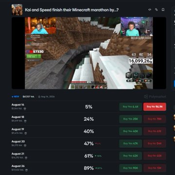 A YouTube thumbnail titled 'Kai and Speed finish their Minecraft marathon by...?' showing a Minecraft gameplay scene with $73,330 raised out of $1,000,000 and a PolyMarket odds chart listing dates from August 14 to August 26 with corresponding percentages and betting volumes.