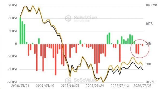 A SoSoValue chart from May to July 2026 shows spot BTC ETF flows with four consecutive days of net outflows circled on the right, alongside BTC's price declining from ~$109B toward the 50-day moving average near $80B. The red circle highlights the recent outflow streak referenced in the post, while the yellow and black lines tracking near the bottom confirm BTC's test of key support.