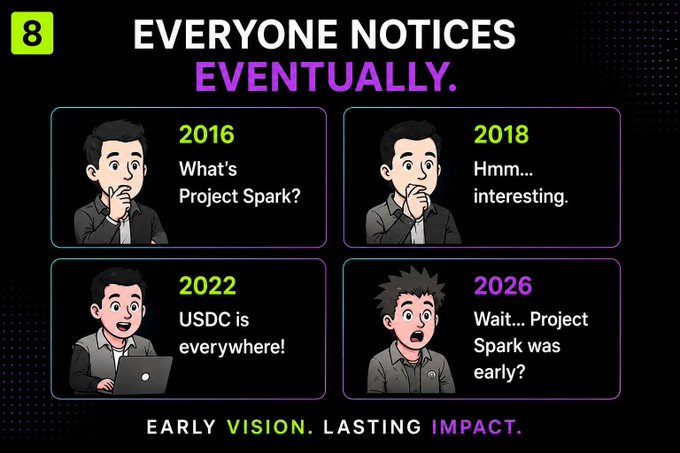 The image is a four-panel meme showing a character's growing awareness of "Project Spark" from 2016 ("What's Project Spark?"), 2018 ("Hmm... interesting."), 2022 ("USDC is everywhere!"), to 2026 ("Wait... Project Spark was early?"), with the tagline "Early Vision. Lasting Impact." It ties to the post by suggesting that Arc, Circle's upcoming mainnet, was an early vision (Project Spark) that's now gaining recognition as USDC becomes ubiquitous.
