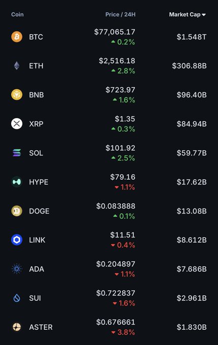 A dark-themed cryptocurrency market dashboard displays the top 12 coins by market cap, including BTC at $77,065.17 (-0.2%, $1.548T cap), ETH at $2,516.18 (-2.8%), BNB at $723.97 (-1.6%), XRP, SOL, HYPE, DOGE, LINK, ADA, SUI, and ASTER, with most showing slight 24-hour declines. The image ties to the post by illustrating the "sideways and slightly down action" referenced, with seven of twelve coins in the red for the day.