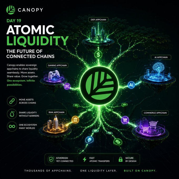 A 'Day 19' promotional graphic for Canopy, titled 'ATOMIC LIQUIDITY - THE FUTURE OF CONNECTED CHAINS', depicting a green glowing ecosystem connecting DeFi, Gaming, RWA, AI, and Commerce appchains.