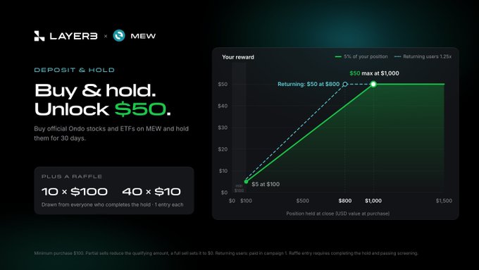 A promotional graphic for LAYER3 and MEW displays 'DEPOSIT & HOLD Buy & hold. Unlock $50' alongside a line chart illustrating reward tiers based on position held.
