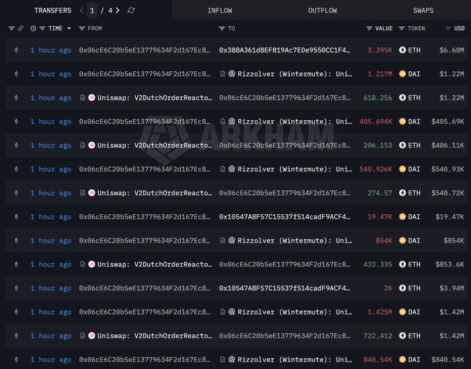 A blockchain transfer history table on ARKHAM showing transactions between addresses involving Uniswap V2DutchesOrderRouter and Rizz0lver, with ETH and DAI token transfers ranging from $1.22M to $840.54K.