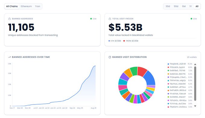 A dashboard showing cryptocurrency ban statistics, including 11,105 banned addresses, $5.53B total USDt frozen, a line graph of banned addresses over time, and a pie chart of banned USDt distribution.