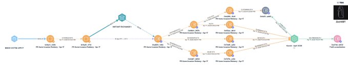 A blockchain transaction graph diagram showing flow nodes and connections between cryptocurrency wallets labeled 'MetaMask' and ending with 'Outset01' containing 16682.6617 USDT.