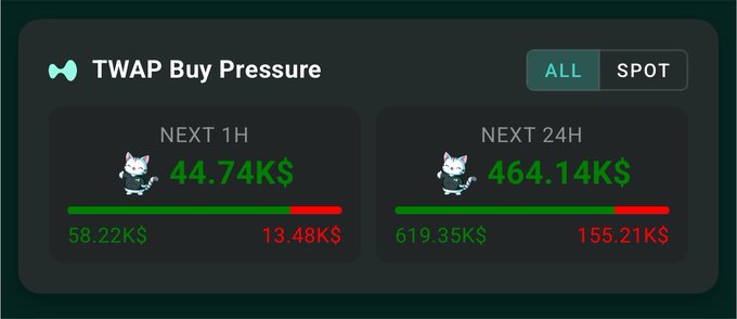 A TWAP Buy Pressure dashboard displays projected purchases for Hyperliquid ($HYPE), showing $44.74K in buy pressure for the next 1 hour against $13.48K of sell pressure, and a substantial $464.14K in buys over the next 24 hours compared to $155.21K in sells. The metrics support the post's claim of nearly half a million in total buy pressure for $HYPE over the coming day.