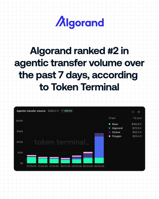 An Algorand-branded graphic announcing that Algorand ranked #2 in agentic transfer volume over the past 7 days with $113.6K, according to Token Terminal's new agentic payments dashboard—positioning Algorand as a leading chain for x402 agent payments behind only Base ($162.8K) and ahead of Solana ($52.3K) and Polygon ($33.4K).