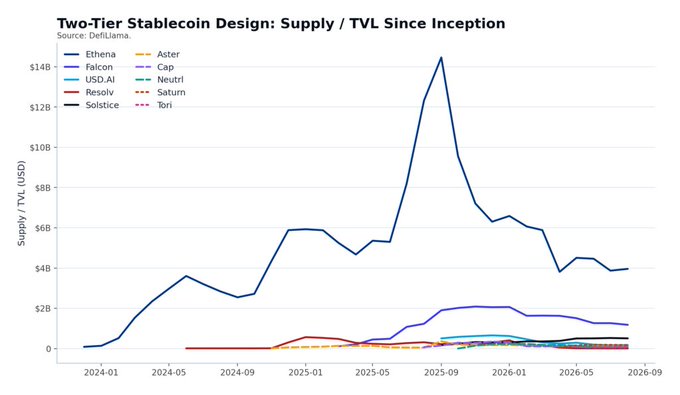 The chart shows the supply/TVL of various two-tier stablecoins since inception, with Ethena (dark blue) dominating the field by peaking at roughly $14.82B around October 2025 before declining to ~$4B, while all other tracked tokens (Aster, Cap, Falcon, Neutrl, USD.AI, Saturn, Resolv, Solstice, and Torri) remain clustered well below $2B. The visualization reinforces the post's claim that Ethena's USDe vastly outperforms later entrants, which appear to top out at small fractions of its peak.
