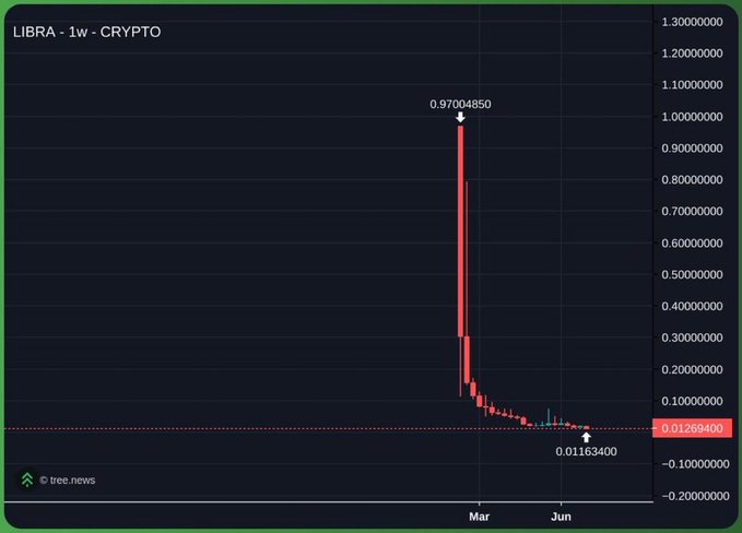 A weekly candlestick chart of the LIBRA crypto token displays a dramatic price collapse, with the token surging to a peak of $0.97004850 in March before plummeting roughly 98.8% to approximately $0.01163400 by June. The chart visually supports the post's commentary by highlighting the stark contrast between LIBRA's initial spike and its subsequent devastating decline.