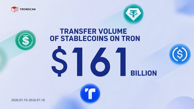 The image is a TronScan infographic highlighting that the transfer volume of stablecoins on the TRON network reached **$161 billion** during the week of July 10–16, 2026, visually represented with the TRON logo and dollar-themed icons to emphasize the massive USDT, USDD, TUSD, and USDC transaction activity.