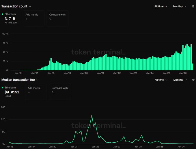 Token Terminal analytics charts showing Ethereum's all-time transaction count of 3.7B and a median transaction fee of $0.0191.