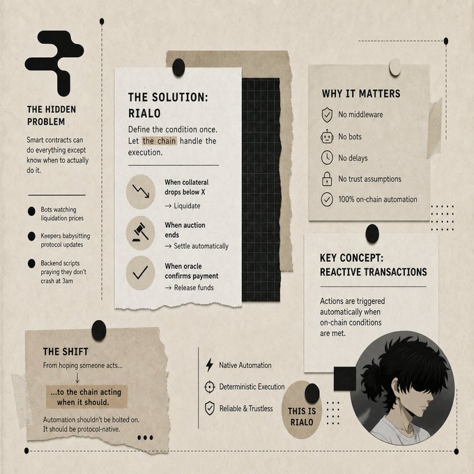 A collage-style infographic introducing "RIALO" as a solution that triggers smart contract actions automatically through on-chain reactive transactions—liquidation when collateral drops below X, auction settlement upon completion, and fund release after oracle payment confirmation—eliminating the need for bots, middleware, delays, or trust assumptions. The visual contrasts "The Hidden Problem" (smart contracts lacking timing awareness) with "The Shift" toward native, deterministic, trustless automation.