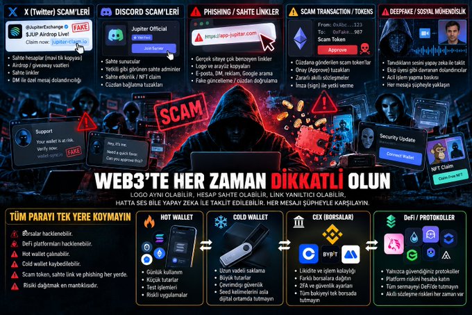 The image is a Turkish-language infographic warning about various Web3 and crypto scams, highlighting threats like X (Twitter) scams impersonating "Jupiter Official," Discord scams, phishing links such as "https://app-jupitr.com," scam transactions, and deepfake social engineering attacks.

The central message reads "WEB3'TE HER ZAMAN DİKKATLİ OLUN" (Always be careful in Web3), with a bottom banner advising against storing all funds in one place—reinforcing the post's advice about diversifying assets to mitigate risk.