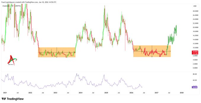 The image shows an Excel spreadsheet with a chart displaying the price fluctuations of Chainlink cryptocurrency over time. The graph indicates that the cryptocurrency has been on an upward trajectory, breaking out of its accumulation range, which suggests that investors are anticipating substantial gains from this digital asset. If the pattern continues and follows through, Chainlink could potentially experience double-digit price growth, attracting attention to its potential as a promising investment opportunity.