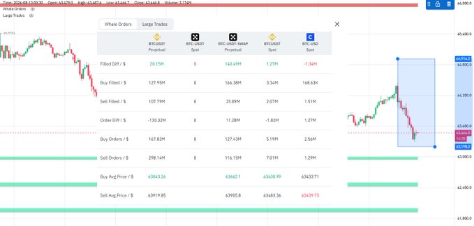A trading chart displaying whale order data for perpetual, spot, and USD-margined Bitcoin (BTC) contracts across OKX and Binance exchanges, with notable metrics showing OKX whales holding a net long position of -130.92M (Buy Orders exceeding Sell Orders), making them the dominant beneficiaries of BTC's sharp short-term decline to 63,637.3.