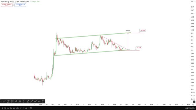 A long-term DOGE/USD chart from TradingView shows a massive price spike in 2021 followed by a consolidation pattern within a green ascending channel projected toward 2027.
