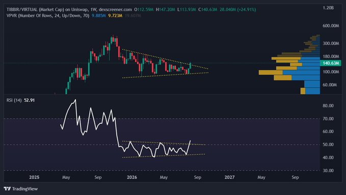 A TradingView weekly chart for TIBBIR/VIRTUAL showing a market cap of 112.59M with an H1 high of 147.20M, low of 113.93M, close of 140.63M (+24.91%), alongside an RSI indicator at 52.91.
