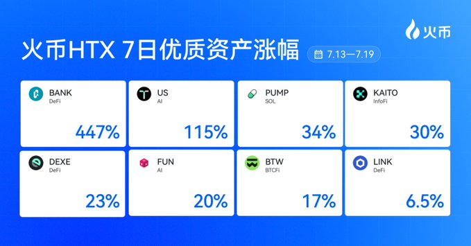 A blue promotional graphic from HTX (火币) showing 7-day top asset gains from 7.13–7.19, led by BANK (DeFi) at 447%, followed by US (AI) 115%, PUMP (SOL) 34%, KAITO (InfoFi) 30%, DEXE 23%, FUN (AI) 20%, BTW (BTCFi) 17%, and LINK (DeFi) 6.5%.