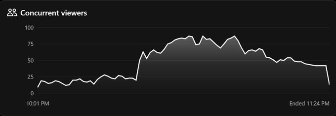 The image displays a "Concurrent viewers" line graph tracking viewer numbers from 10:01 PM to 11:24 PM, starting around 15-20 viewers, spiking sharply to peaks of ~85-90 around mid-stream, then gradually declining back down to ~15 by stream end. This visual contradicts the post's claim of "50 average concurrent viewers," as the chart shows sustained periods well above and below that threshold with significant volatility rather than a steady average.