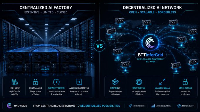 A side-by-side comparison contrasting a "Centralized AI Factory" (expensive, limited, closed) featuring rows of GPU servers with a "Decentralized AI Network" showcasing BTTInferGrid as an open, scalable, borderless system of connected idle GPUs, reinforcing the post's message that decentralized inference complements large centralized clusters by providing elastic, on-demand access to verified idle compute.