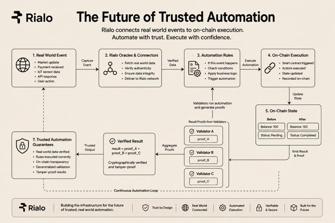 Infographic titled 'The Future of Trusted Automation' by Rialo, outlining a 7-step workflow: Real World Event, Rialo Oracles & Connectors, Automation Rules, On-Chain Execution, On-Chain State, Verified Result, and Trusted Automation Guarantees.