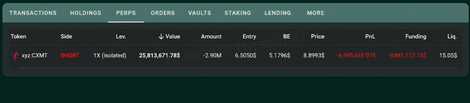 A trading interface screenshot displaying a short position for the xyz:CNMT token with a leverage of 1X (isolated) and a significant unrealized PnL loss of -6,945,048.97$.