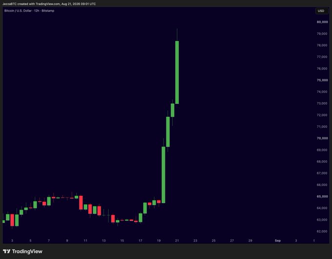 A Bitcoin/USD 12-hour candlestick chart on TradingView showing a dramatic price surge from around $64,000 to nearly $80,000 around August 21, 2026.