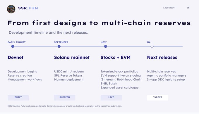 A development timeline infographic titled "From first designs to multi-chain reserves" for a project called SSR.FUN, detailing stages including Devnet (Built), Solana mainnet (Shipped), Stocks + EVM (Live), and Next releases (Target) in Q4.