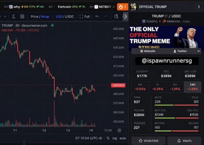 The image shows a price chart and trading interface for the TRUMP/USDC memecoin on Solana via Meteora DEX, displaying a current price of 389.00K with a -78.28K (-0.02%) change, $389K market cap, and $177K liquidity. The post references the author claiming to be the first to call out $TRUMP, linking to the chart showing the token's price action during its decline as evidence of their early "callout" before others started buying.