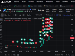 A Axiom cryptocurrency trading chart showing a candlestick pattern with the price at $1.63M, displaying green and red trading data.