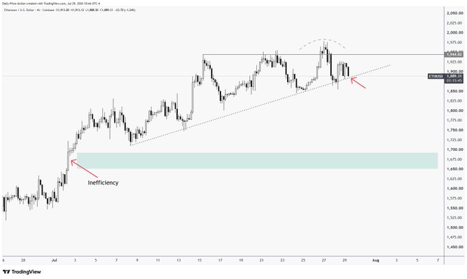 ETH looks like it's on the verge of filling the inefficiency below, especially with the bearish divergence against BTC at resistance as we head into FOMC.