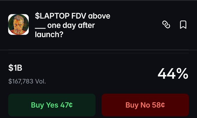 A Polymarket prediction listing for '$LAPTOP FDV above $1B one day after launch?' with 44% odds, $167,783 volume, and Buy Yes 47¢ / Buy No 58¢ options.