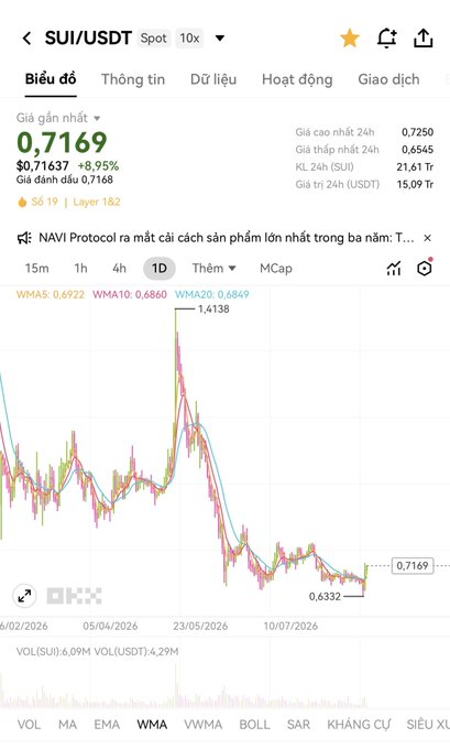 The image displays a cryptocurrency price chart for SUI/USDT on Binance, showing the price at $0.7169 with a notable 8.95% loss, having dropped from a 24-hour high of $0.7250 to a low of $0.6545 over the daily timeframe.

The chart visually reinforces the post's frustrated sentiment by illustrating a steep downward trend from a peak of 1.138 down to recent lows around 0.6332, emphasizing the significant price decline the user is complaining about.