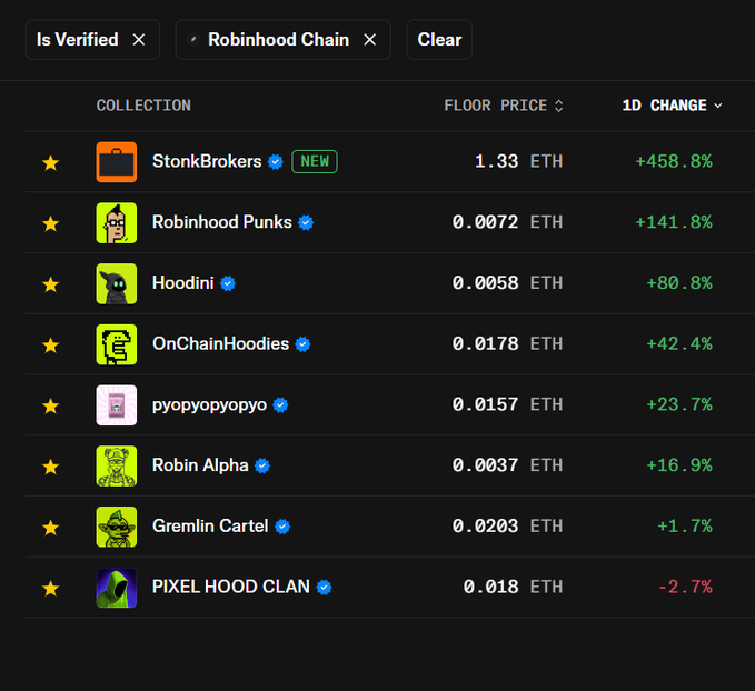 An NFT marketplace table showing collections filtered by 'Is Verified' and 'Robinhood Chain', including StonkBrokers (1.33 ETH, +458.8%), Robinhood Punks (0.0072 ETH, +141.8%), Hoodini, OnChainHoodies, and others with their floor prices and 1D changes.