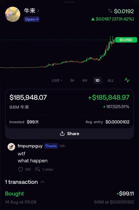 A crypto wallet shows a $99.11 investment in “牛来” rising to $185,948.07 in 24 hours, a gain of $185,848.97 (187,525.51%) as the token surged 37,313.42%. The post “with $100 in 24 hours what’s your excuse?” highlights the claimed near-2,000× return from the single purchase.