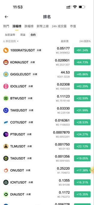 A screenshot of a cryptocurrency exchange's gains leaderboard (張幅榜) showing the top 24h performers, with **GIGGLEUSDT** (+45.86%), **IDOLUSDT** (+42.29%), and **BTWUSDT** (+32.59%) holding the 3rd, 4th, and 5th positions respectively — directly illustrating the three "big-player coins" the post highlights. The top spot is held by **1000RATSUSDT** (+91.24%), followed by **KOMAUSDT** (+64.73%).