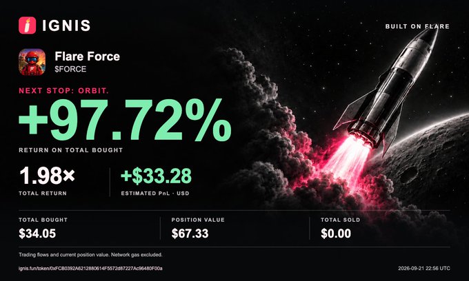 A Flare blockchain dashboard showing the IGNIS wallet with a 'Flare Force' token position showing +97.72% return, 1.98x total return, and +$33.28 estimated PnL, accompanied by an illustration of a rocket launching into space.