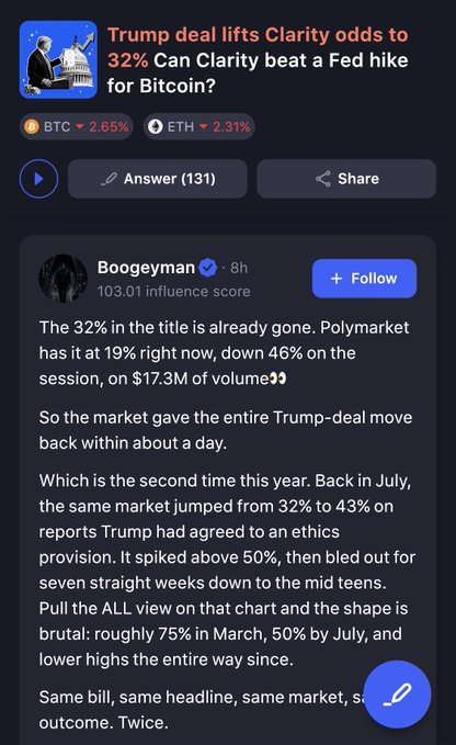 A social media post by Boogeyman titled 'Trump deal lifts Clarity odds to 32% Can Clarity beat a Fed hike for Bitcoin?' showing BTC down 2.65% and ETH down 2.31%, discussing Polymarket odds and prediction market trends.