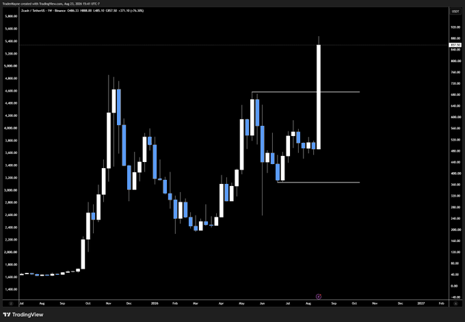 A weekly TradingView candlestick chart of TradeOgre's Zcash/Bitcoin (ZEC/BTC) pair from August 2024 to late 2026, showing ZEC's price surging dramatically from around 2,500 to a peak near 5,500 in August 2026 before pulling back, illustrating the cryptocurrency's volatile bullish rally against Bitcoin.