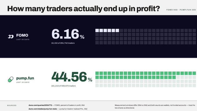 The image compares 30-day trader profitability on two Solana memecoin platforms, showing Fomo at 6.16% (18,152 of 294,742 traders) and pump.fun at 44.56% (181,210 of 406,675 traders) in profit. The accompanying post disputes these figures, arguing the real Fomo win rate is closer to 20% and that pump.fun's high percentage is inflated by bundling and rugging profits, putting the true honest-trader success rate around 2-3%.