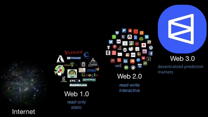 An infographic illustrating the evolution of the internet, showing 'Web 1.0' (read-only static), 'Web 2.0' (read-write interactive), and 'Web 3.0' (decentralized prediction markets) with corresponding brand logos.