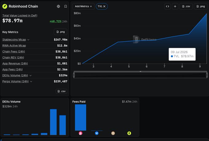 A cryptocurrency analytics dashboard for the Robinhood Chain shows a Total Value Locked in DeFi of $78.97m, a line chart tracking TVL growth up to July 2026, and bar charts for DEXs Volume and Fees Paid.