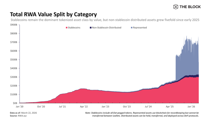 A stacked area chart from The Block titled 'Total RWA Value Split by Category', tracking Stablecoins, Non-Stablecoin Distributed, and Represented assets from January 2020 through March 2026, showing a massive surge in late 2025.