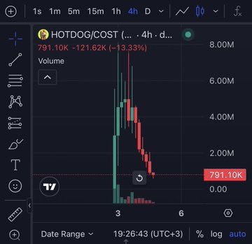 A TradingView chart of HOTDOG/COST on a 4-hour timeframe showing a significant price drop to 791.10K, down 13.33% with -121.62K change.