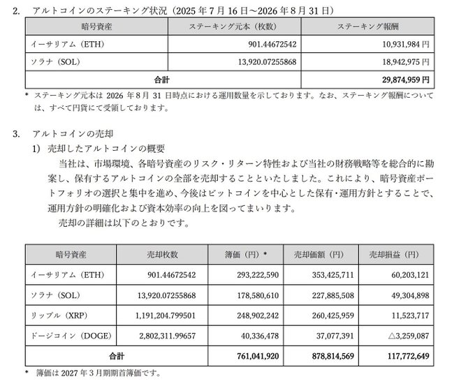 A Japanese financial document details altcoin staking rewards and sales, listing assets like イーサリアム (ETH), ソラナ (SOL), リップル (XRP), and ドージコイン (DOGE) with their respective quantities and yen valuations.