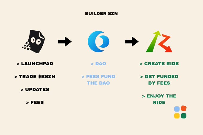 This diagram illustrates the "BUILDER SZN" process, showing how a Launchpad leads to a DAO where fees fund operations, ultimately enabling users to "CREATE RIDE," get funded, and "ENJOY THE RIDE." The post discusses how $BSZN aims to use creator fees productively, aligning with the image's depiction of fees funding the DAO and creating opportunities.
