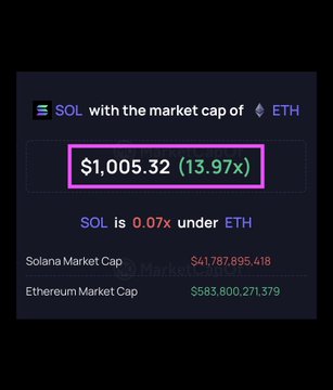 A dark-themed comparison graphic shows that $SOL would have a market cap equal to $ETH at a price of **$1,005.32**, a **13.97x** increase from its current level, with Solana's market cap at $41.78B versus Ethereum's $583.8B. The image supports the post's claim that SOL is significantly undervalued, illustrating the price target needed for SOL to match ETH's valuation.