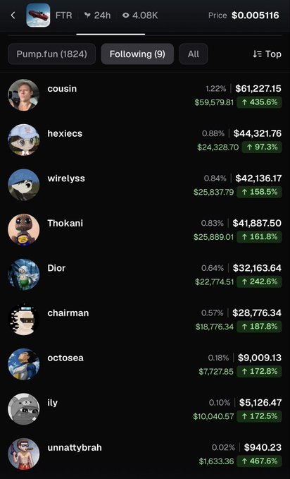 A Pump.fun leaderboard screenshot displays the top 9 featured tokens, with $FTR ticker shown at the top for 24h volume. "Cousin" leads the list with a $61,227.15 price and a 435.6% gain, while "Unnattybrah" sits at the bottom with a 467.6% surge—visually supporting the post's claim about the new callout algorithm rewarding holders with sustained green percentage gains across multiple tokens.