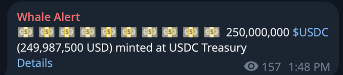 A "Whale Alert" notification shows that 250,000,000 USDC (249,987,500 USD) was minted at the USDC Treasury, corroborating the post about $250 million in new USDC liquidity issued on Solana.