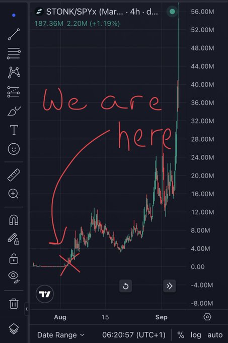 A cryptocurrency price chart showing STONK/SPYx with a red hand-drawn annotation 'We are here' with an arrow pointing to an early August entry point near the bottom of a chart showing a significant price surge to over 56M.
